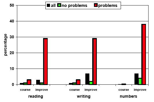 Figure 2.2: % men and women who had been on a course or wanted to improve their skills, by self-reported difficulties