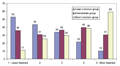 Figure 2 - Perceptions of prevalence of youth crime by area deprivation (%)