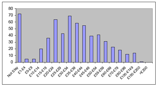 Figure 6-1 Distribution of Room Prices