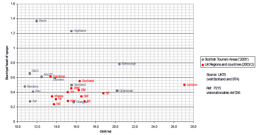 Figure 7-2 Overnight business trips increase with dynamic destinations, but are reduced if day trips are feasible