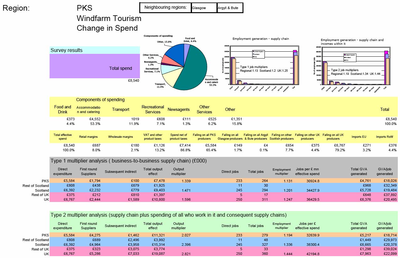 Figure 7-3 Stirling, Perth & Kinross Wind farm Tourism Change in Spend