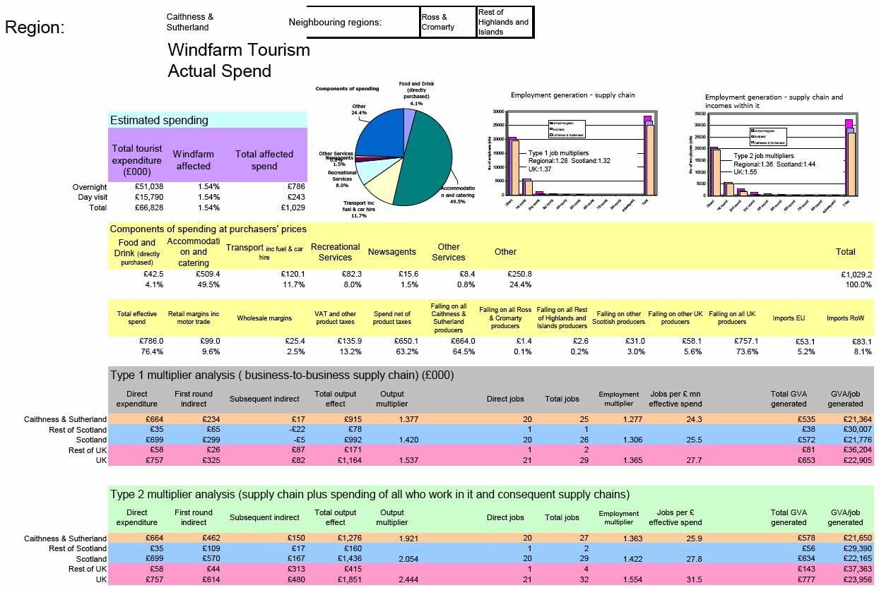 Figure 8-7 Caithness & Sutherland Windfarm Tourism Actual Spend