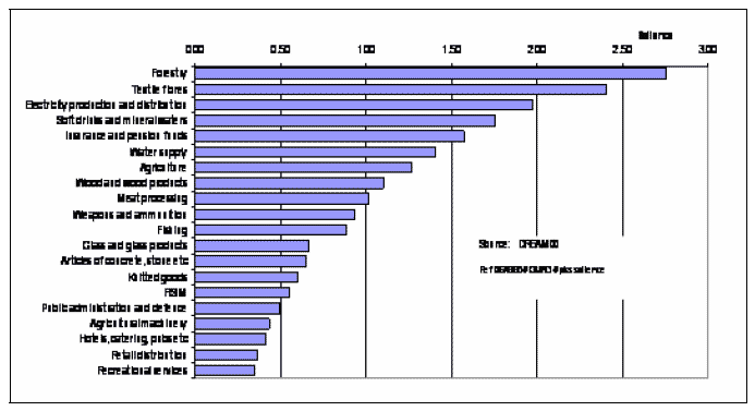 Figure 9-1 The Top Twenty Distinctive Industries in Perth, Kinross and Stirling