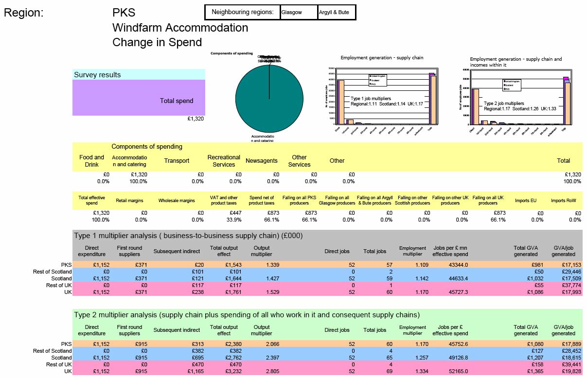 Figure 9-7 Impact Analysis Accommodation Spend, Stirling, Perth and Kinross