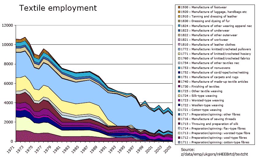 Textile employment
