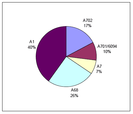 Figure 10-4 Distribution of Tourist Vehicles entering Lothians from Borders