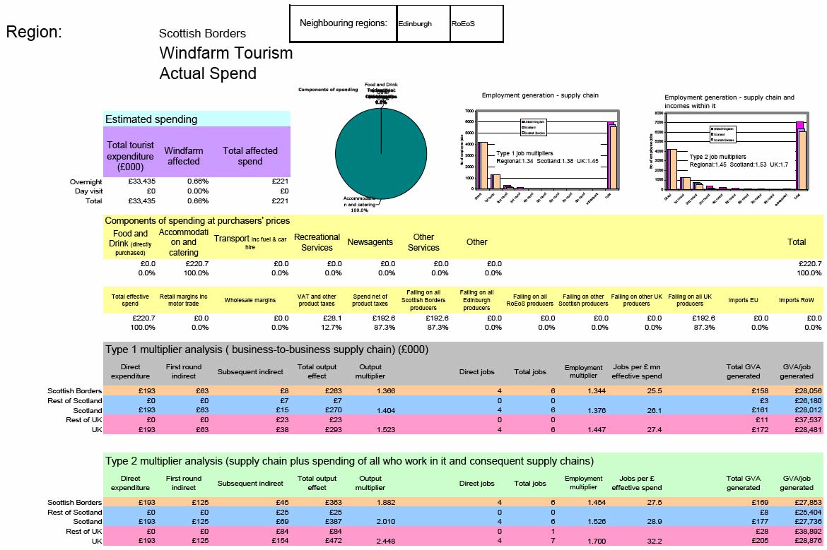 Figure 10-7 Impact Analysis Accommodation Spend The Scottish Borders