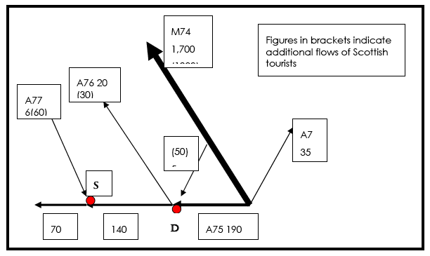 Figure 11-5 Main Tourist Traffic flows in Dumfries and Galloway in thousand vehicles