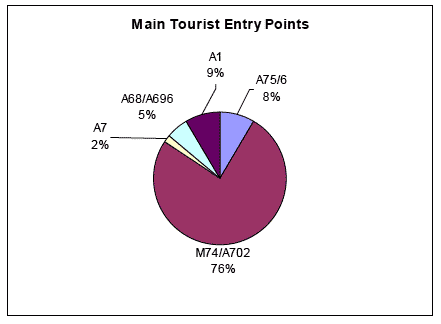 Figure 11-6 Tourist Flows on Main Entry Route to Scotland