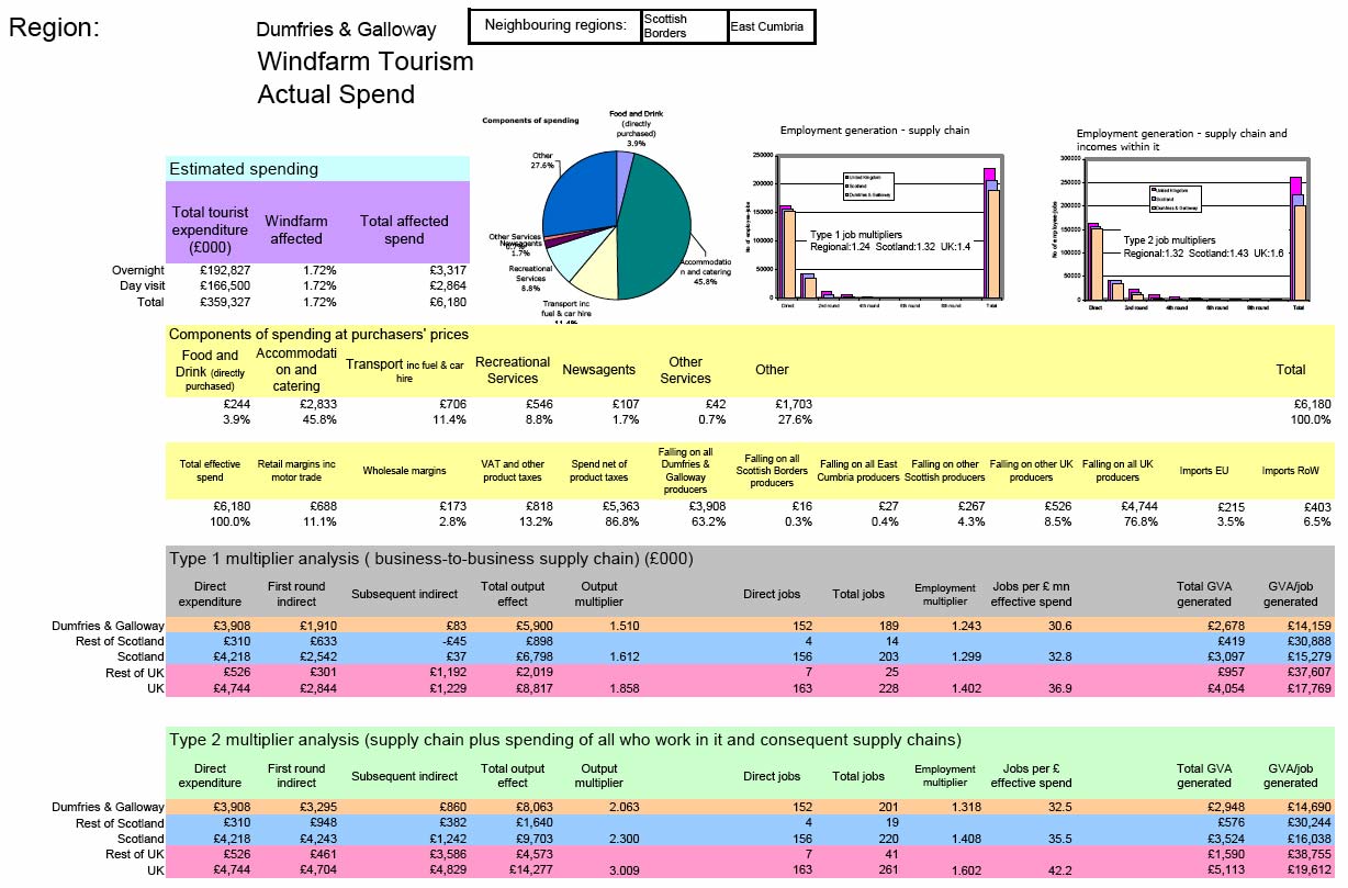 Figure 11-7 Economic Impact of Change in General Tourist Spend: Dumfries and Galloway