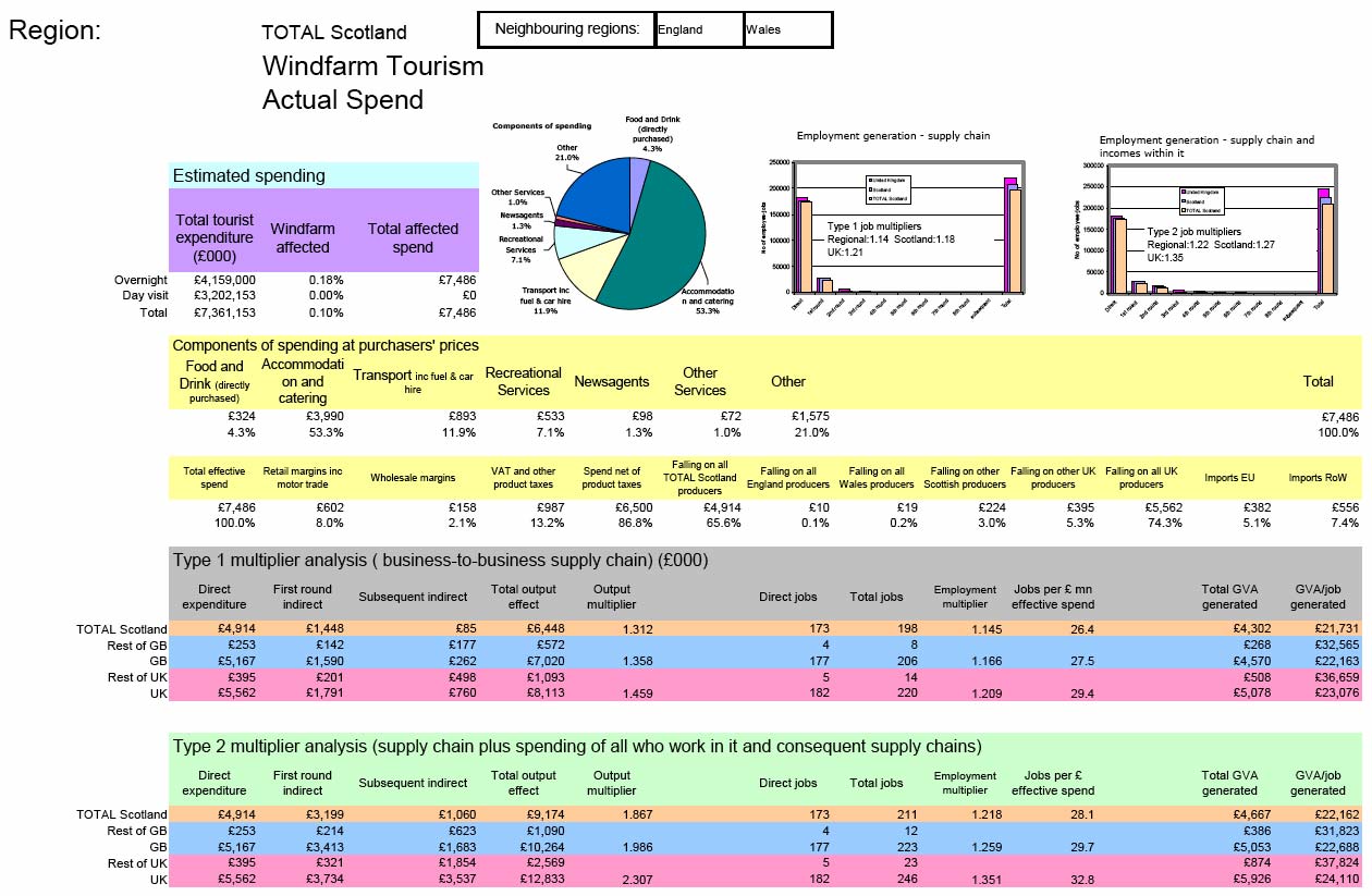 Figure 12-1 Impact Analysis: Scotland