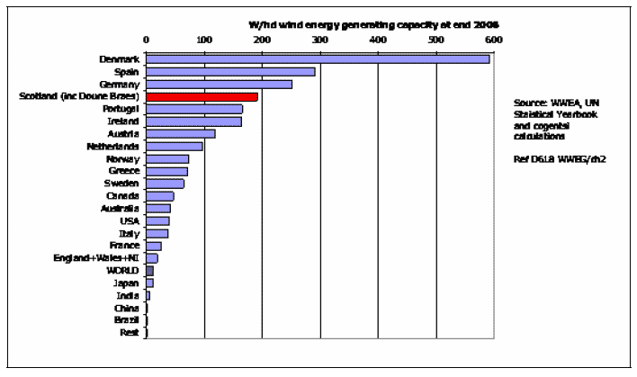 Figure 1-1 Watts/ Installed Capacity