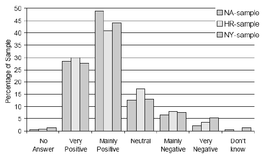 Figure 3-5 Attitudes towards existing land-based wind turbines
