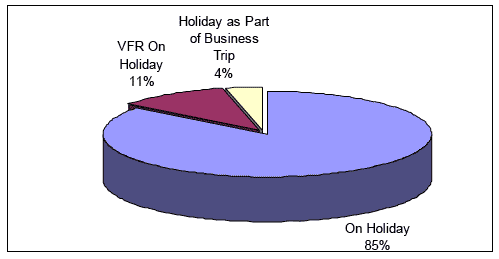Figure 4-3 Trip Type - Overnight Stays Only