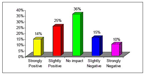 Figure 4-9 Q17 Opinion of Structures in the Landscape - Wind farms