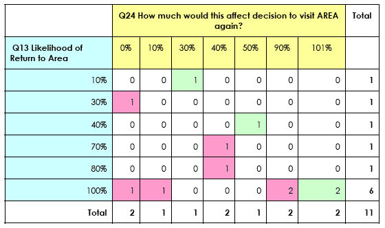 Table 4-25 Q13 Likelihood of Return to Area v Q24 How much would this affect decision to visit AREA again? Planned Farms