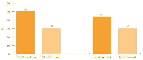 Figure 2 A Knows 'a great deal' about healthy eating, by annual household income and area deprivation