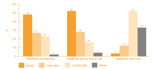 Figure 2 E Perceptions of mealtimes