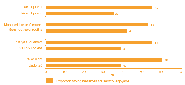 Figure 2 F Proportion saying mealtimes are 'mostly' enjoyable by maternal age, NS-SEC, income and deprivation