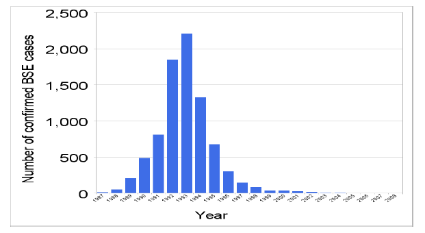 Figure A1a Number of confirmed BSE cases in cattle in Scotland from 1987 to 2008