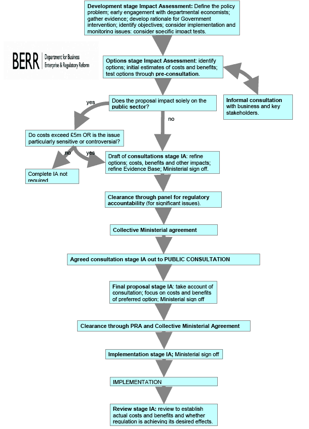 Figure 2.1 Impact Assessment Flowchart