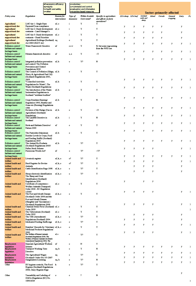 Interim list of regulations