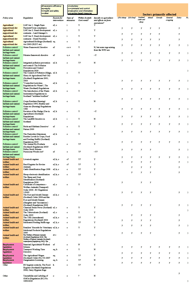 Interim list of regulations