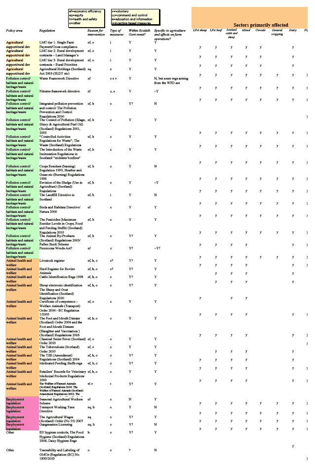 Interim list of regulations