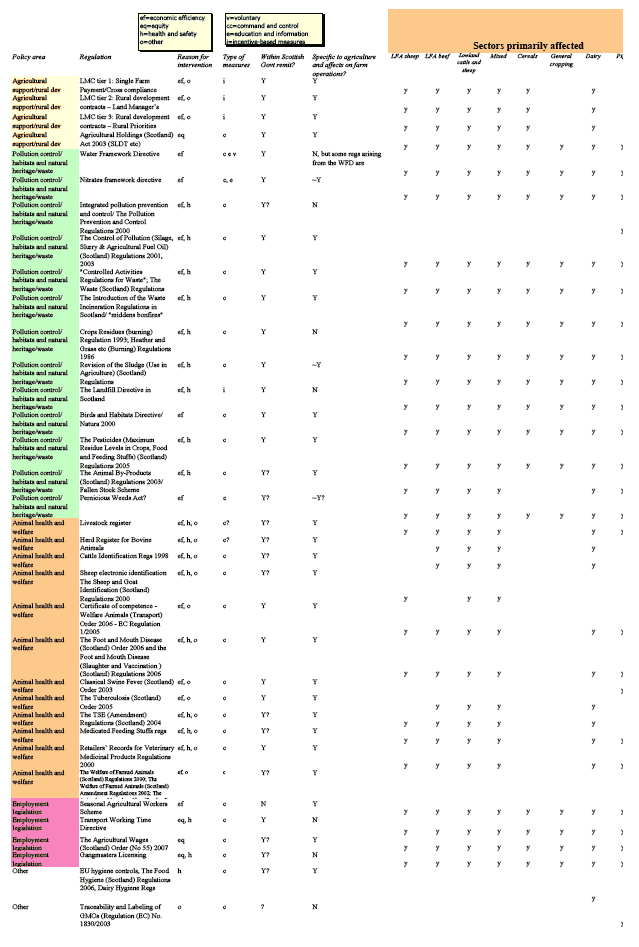 Interim list of regulations