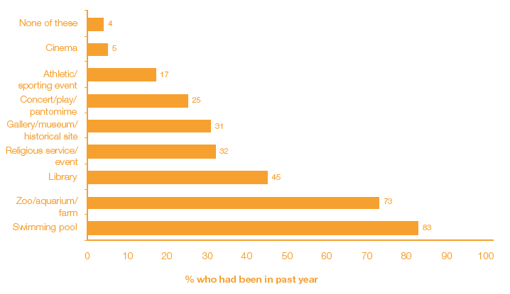 Figure 3A Places or events children had been to in previous year, at age 22 months