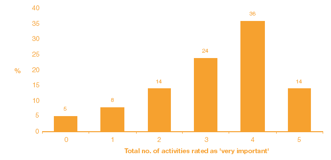 Figure 3D Scale of activities parents rated as 'very important', at age 22 months