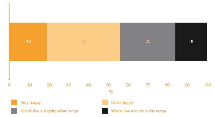Figure 3E Parental satisfaction with children's range of activities, at age 22 months