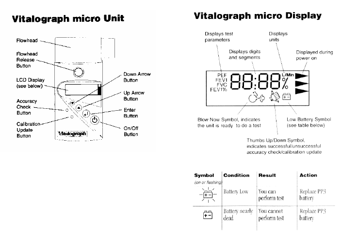 Figure 5 The Spirometer