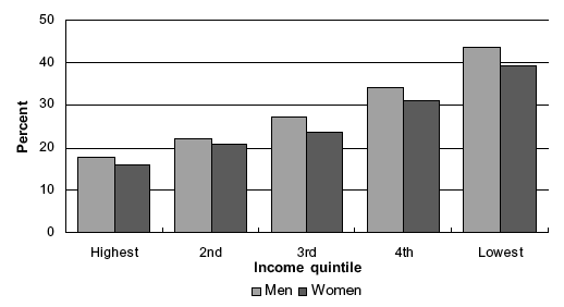 Figure 4C Current cigarette smoking (age-standardised), by equivalised household income quintile and sex