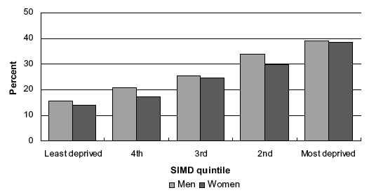 Figure 4D Current cigarette smoking (age-standardised), by Scottish Index of Multiple Deprivation quintile and sex