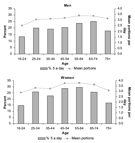 Figure 5A Proportion eating five or more portions of fruit and vegetables per day, and the mean portions consumed per day, by age and sex