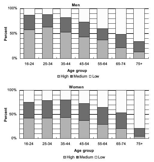 Figure 6F Summary physical activity levels by age and sex