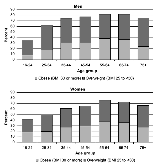 Figure 7A Prevalence of overweight and obese, by sex