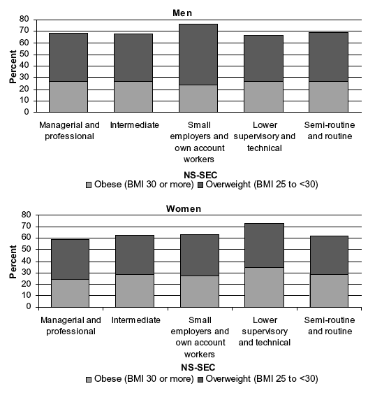 Figure 7C Prevalence of overweight and obese (age-standardised), by NS-SEC of household reference person and sex