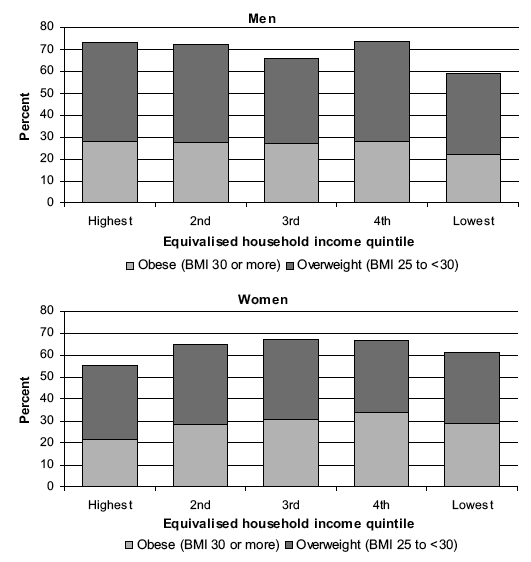 Figure 7D Prevalence of overweight and obese (age-standardised), by equivalised household income quintile and sex
