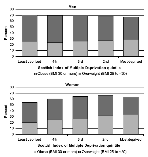 Figure 7E Prevalence of overweight and obese (age-standardised), by Scottish Index of Multiple Deprivation quintile and sex
