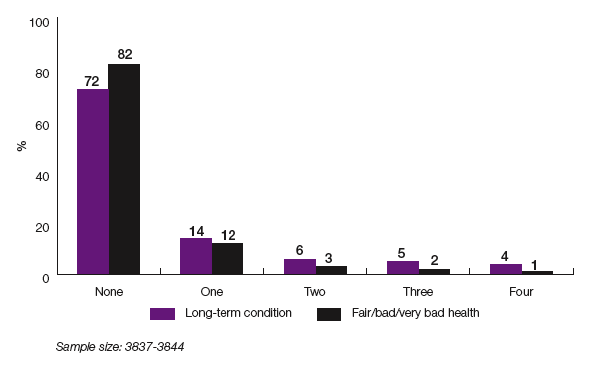Figure 3.1 Persistent long-term health problems and fair/bad/very bad health