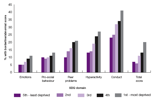 Figure 3.2 Strengths and Difficulties Questionnaire individual domain scores, by SIMD quintile (46 months)