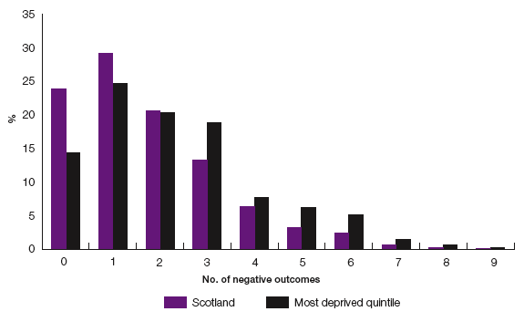 Figure 3.3 Negative health outcome scale in the 0 to 4 years period for all children and for those in the most deprived quintile of the Scottish Index of Multiple Deprivation