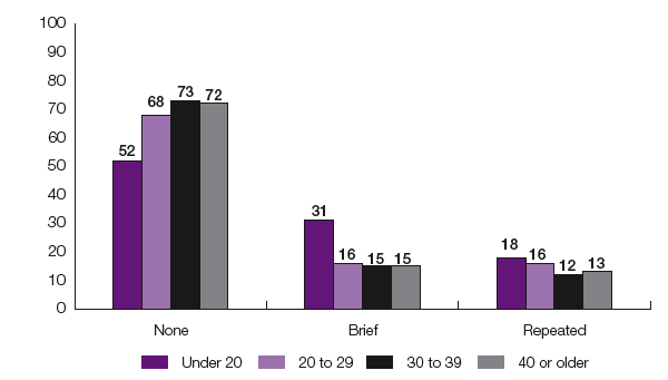 Figure 3 C Maternal mental health group by age of mother at birth of the child (%)