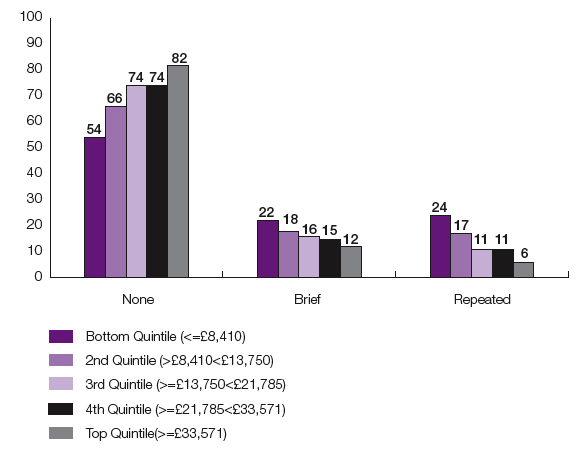 Figure 3 D Maternal mental health group by Household equivalised income (%)