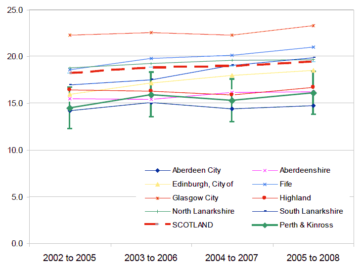 Figure 28 - Percentage of households in relative poverty in Perth and Kinross: 2002 to 2008 (4 year rolling average)