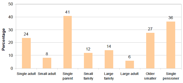 Figure 3 - Percentage of households of different family types in relative poverty: Scotland 2008