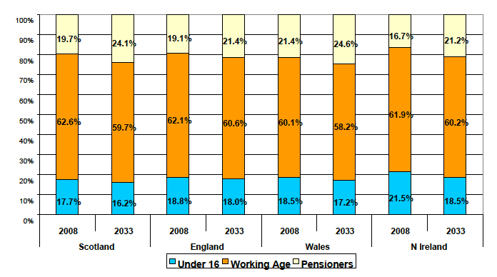 Figure 4: Estimated and projected population structure for countries in the UK (2008/2033)