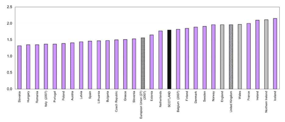 Figure 12: Total Fertility Rate (Scotland and selected European countries) 2008